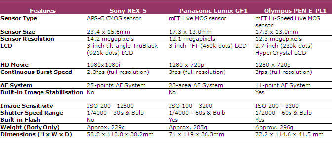 เปรียบเทียบกล้องดิจิตอล mirrorless NEX-5, GF1, E-PL1