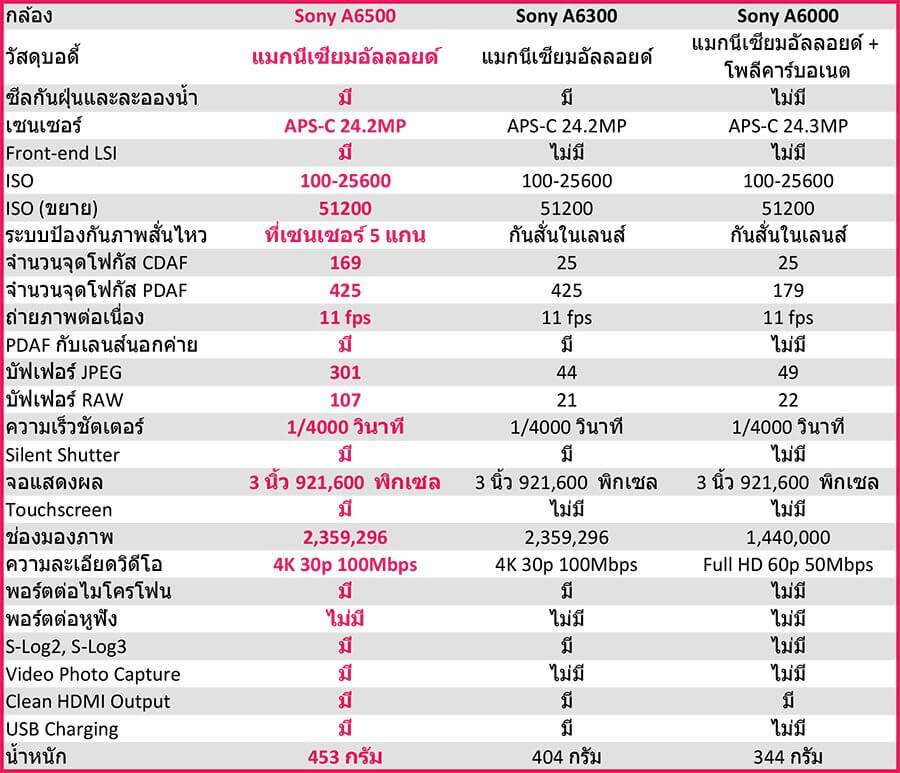  รีวิวเจาะลึก Sony A6500 