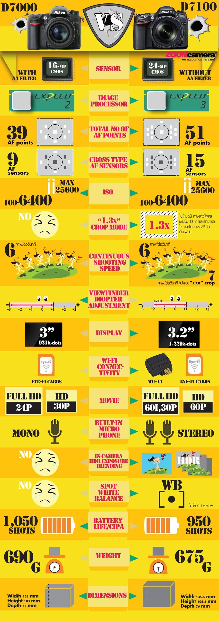  เปรียบเทียบ Nikon D7100 vs. Nikon D7000