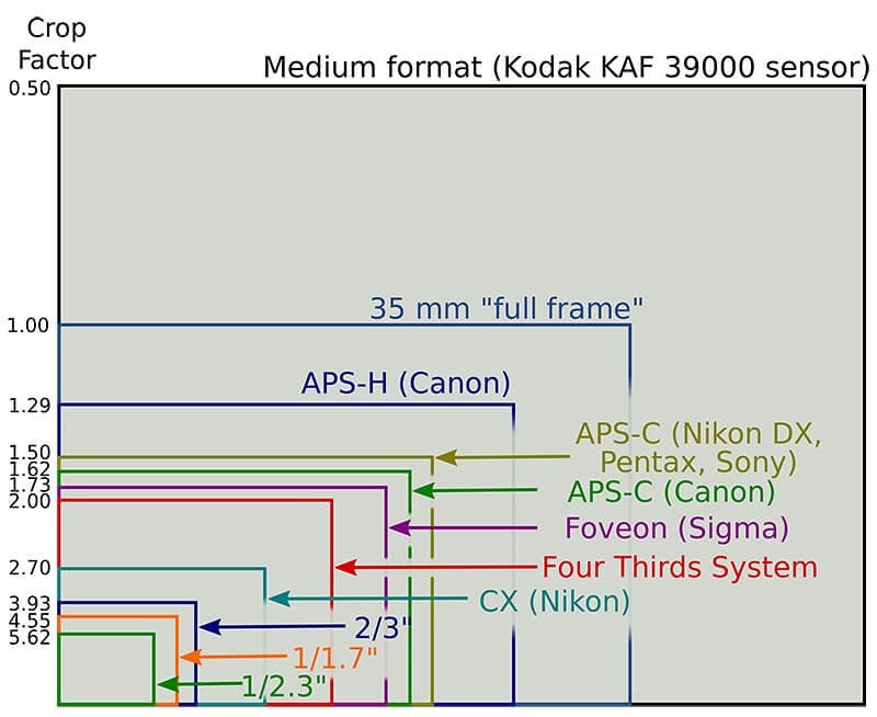 รู้หรือไม่!? ทำไมใครๆก็ใช้แต่ Sony Image Sensor 6 รู้หรือไม่!? ทำไมใครๆก็ใช้แต่ Sony Image Senso