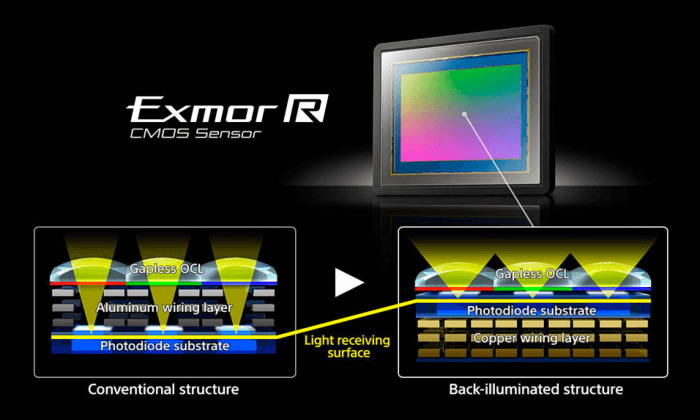 รู้หรือไม่!? ทำไมใครๆก็ใช้แต่ Sony Image Sensor 21 รู้หรือไม่!? ทำไมใครๆก็ใช้แต่ Sony Image Senso