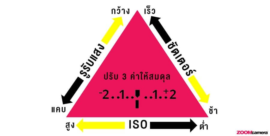  Tutorial : The Exposure Triangle !! ไขกุญแจ รูรับแสง สปีดชัตเตอร์ และ ISO