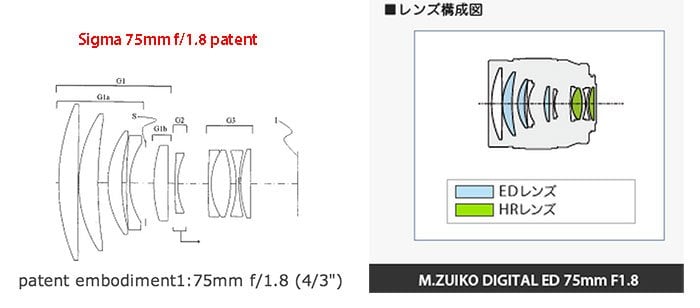 ห๊ะ!? แท้จริงแล้ว Olympus M.Zuiko 75mm F1.8 ออกแบบโดย Sigma?