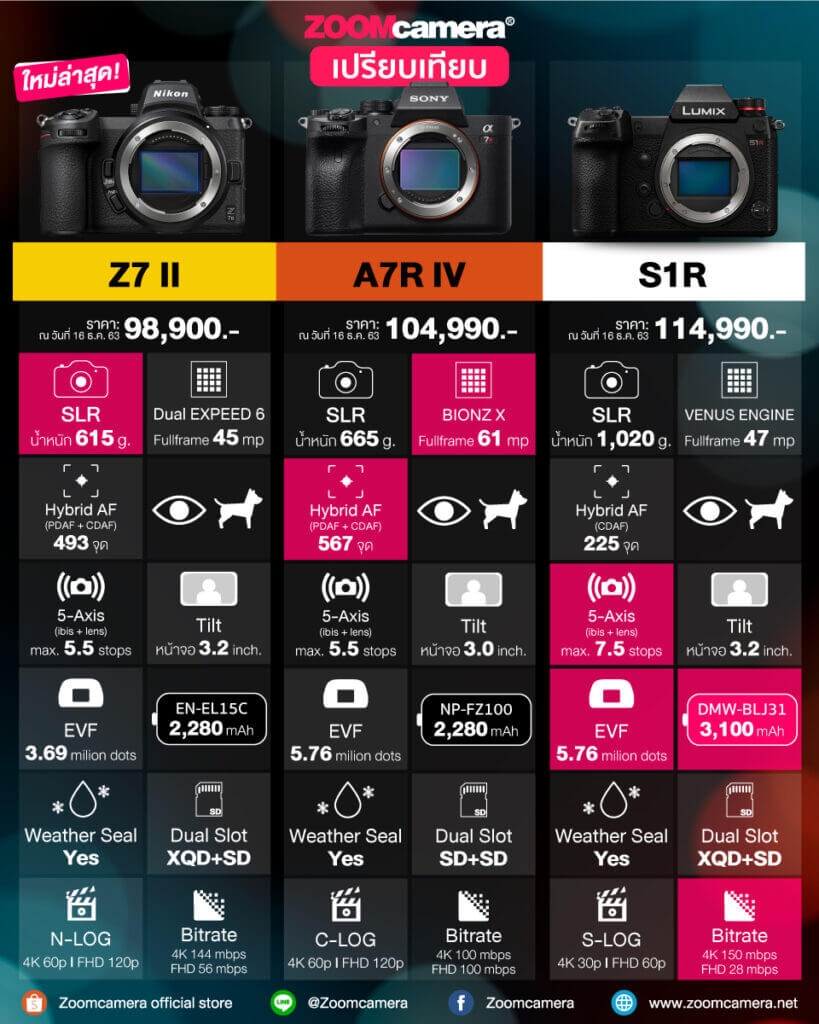 เปรียบเทียบ-Nikon-Z7ii-A7Riv-S1R-Cover