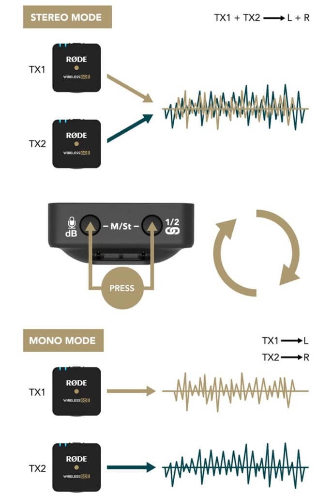 Rode-wireless-Go-II-ไมค์ไวเลส_mono+stereo