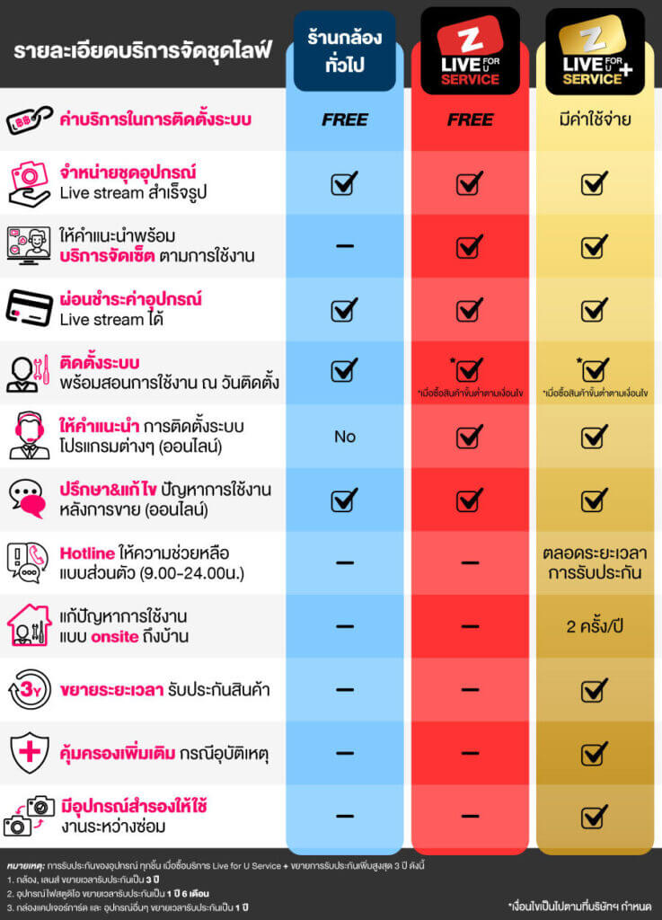 Live for U service บริการติดตั้งระบบไลฟ์สดถึงบ้าน ฟรี! โดยทีมงานมืออาชีพจาก ZoomCamera 14 Live-For-U-Service-Compare-ForWeb