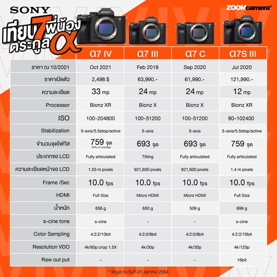พรีวิว Sony A7 IV สรุปข้อมูลหลังเปิดตัว พร้อมเปรียบเทียบข้อมูลกับกล้องฟูลเฟรมรุ่นใกล้เคียง 9 Sony A7 IV comparison 1