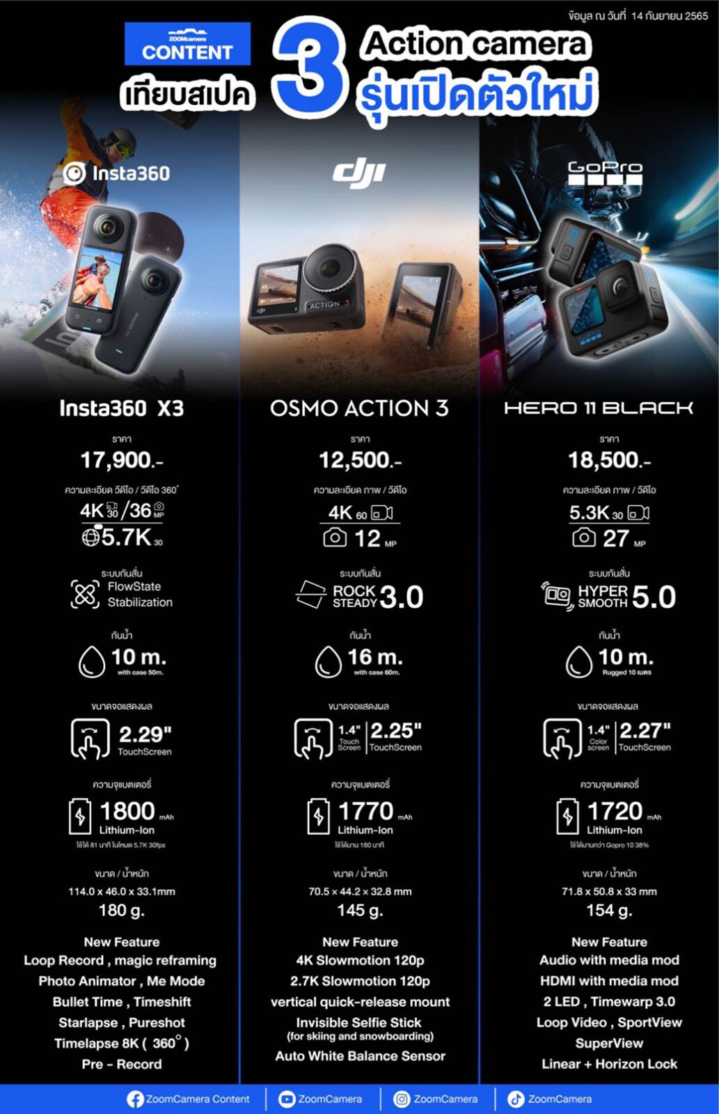 เปรียบเทียบ-Gopro-Hero-11-Black-vs-DJI-osmo-action-3-vs-Insta360-X3