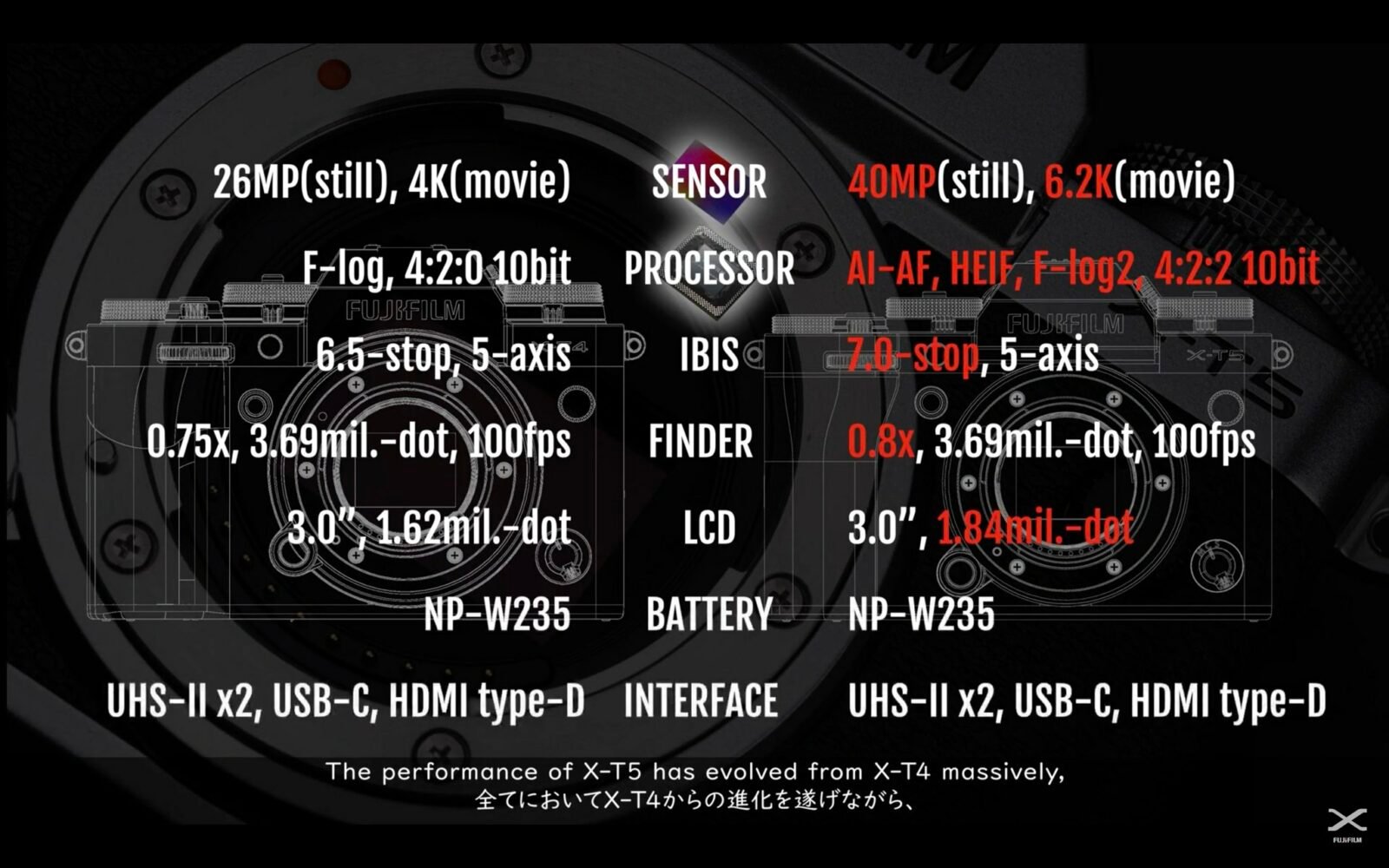 รีวิว+เปรียบเทียบ Fujifilm X-T5 กล้องรุ่นใหม่ล่าสุดจากฟูจิฟิล์ม เรือธงภาพนิ่ง Photography First 8 spec-fujifilm-x-t5-vs-camera