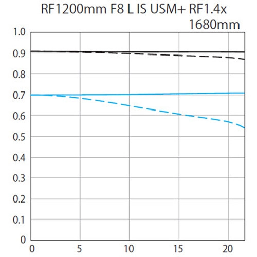 Canon RF 1200mm f/8 L IS USM Lens (ประกันศูนย์ 1 ปี) 5 Canon RF 1200mm f/8 L IS USM Lens