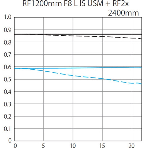 Canon RF 1200mm f/8 L IS USM Lens (ประกันศูนย์ 1 ปี) 6 Canon RF 1200mm f/8 L IS USM Lens