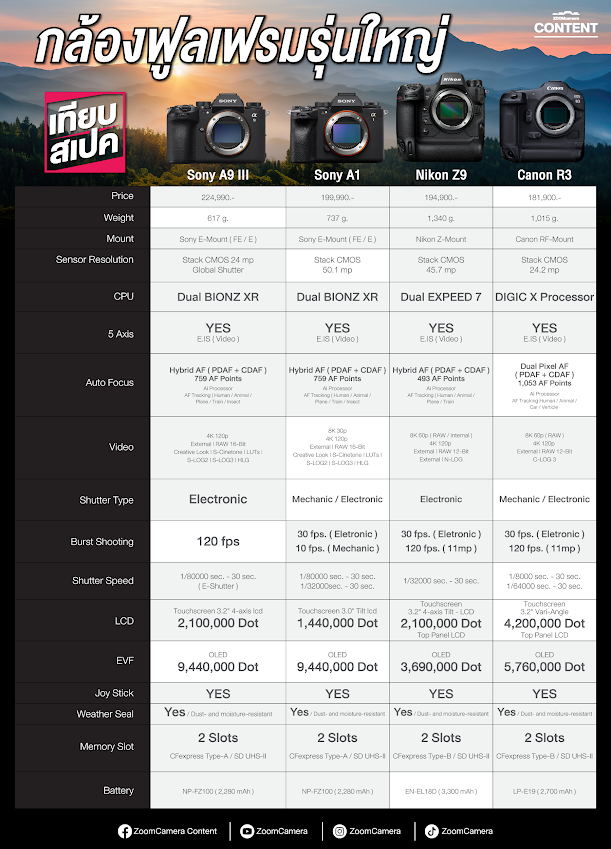 เปรียบเทียบ Full Fream Sony A9III / Sony A1 / Nikon Z9 / Canon R3 2 เปรียบเทียบ Full Fream Sony A9III Sony A1 Nikon Z9 Canon R3
