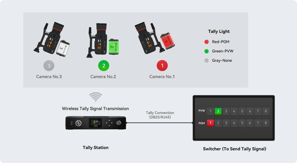 Hollyland Tally Station 13 Hollyland Wireless Tally System