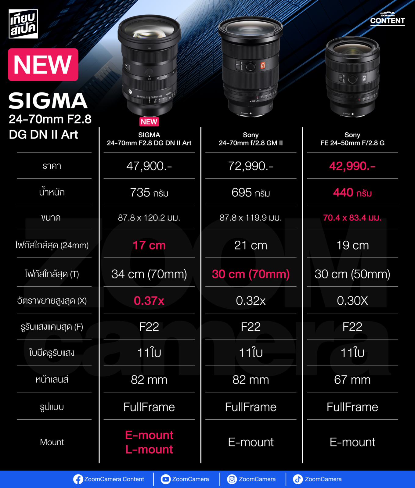 SIGMA 24-70mm F2.8 DG DN II | Art เลนส์ซูมช่วงนิยม ถ่ายใกล้สุด 17cm ในราคา 47,900 บาท 9 เปรียบเทียบ SIGMA 24-70mm F2.8 DG DN II | Art Vs. Sony FE 24-70mm F2.8 GM II แถม Sony FE 24-50mm F/2.8 G