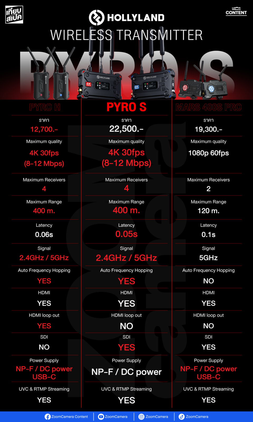 เปรียบเทียบ Hollyland Pyro S vs Hollyland Pyro H vs Hollyland Mars 400S Pro