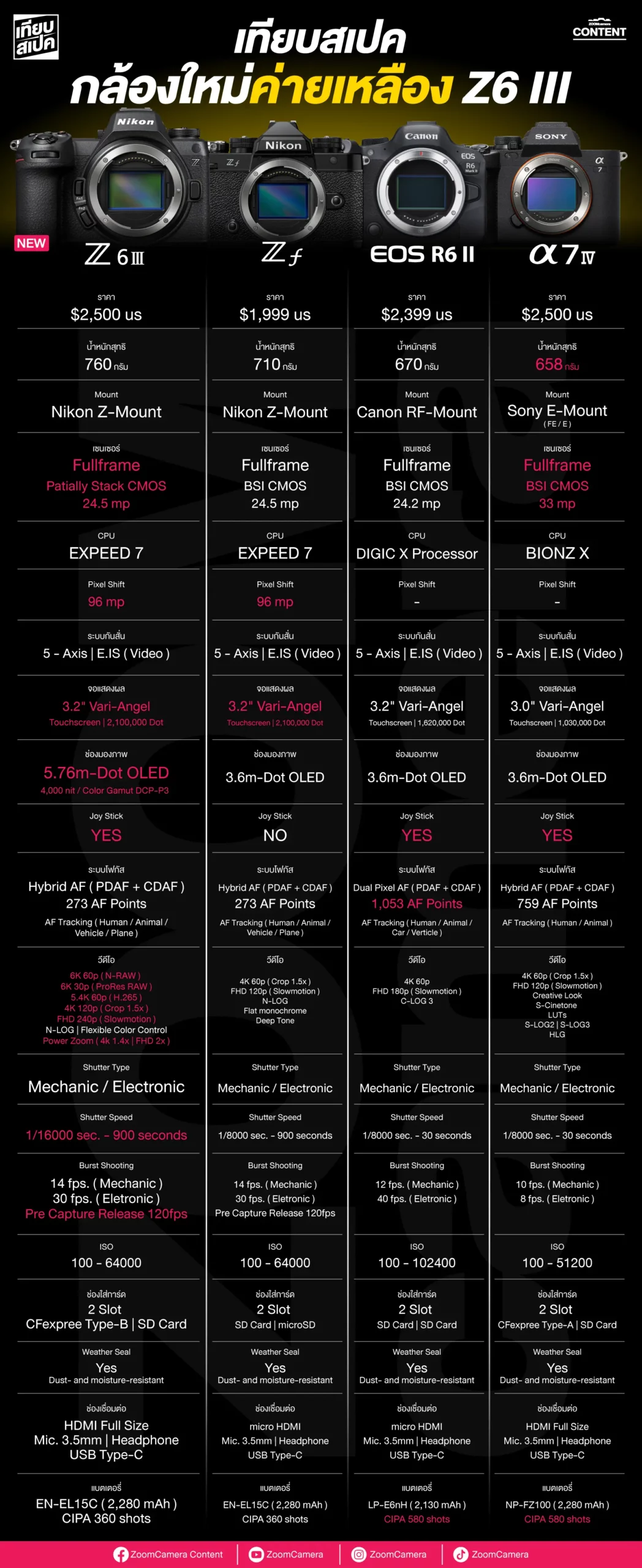 2024.06-ตารางเปรียบเทียบ Nikon Z6 III