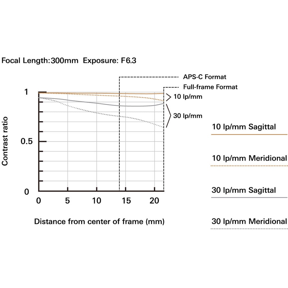 Tamron 50-300mm f/4.5-6.3 Di III VC VXD lens E-mount (ประกันศูนย์) 22 Tamron 50-300mm f4.5-6.3