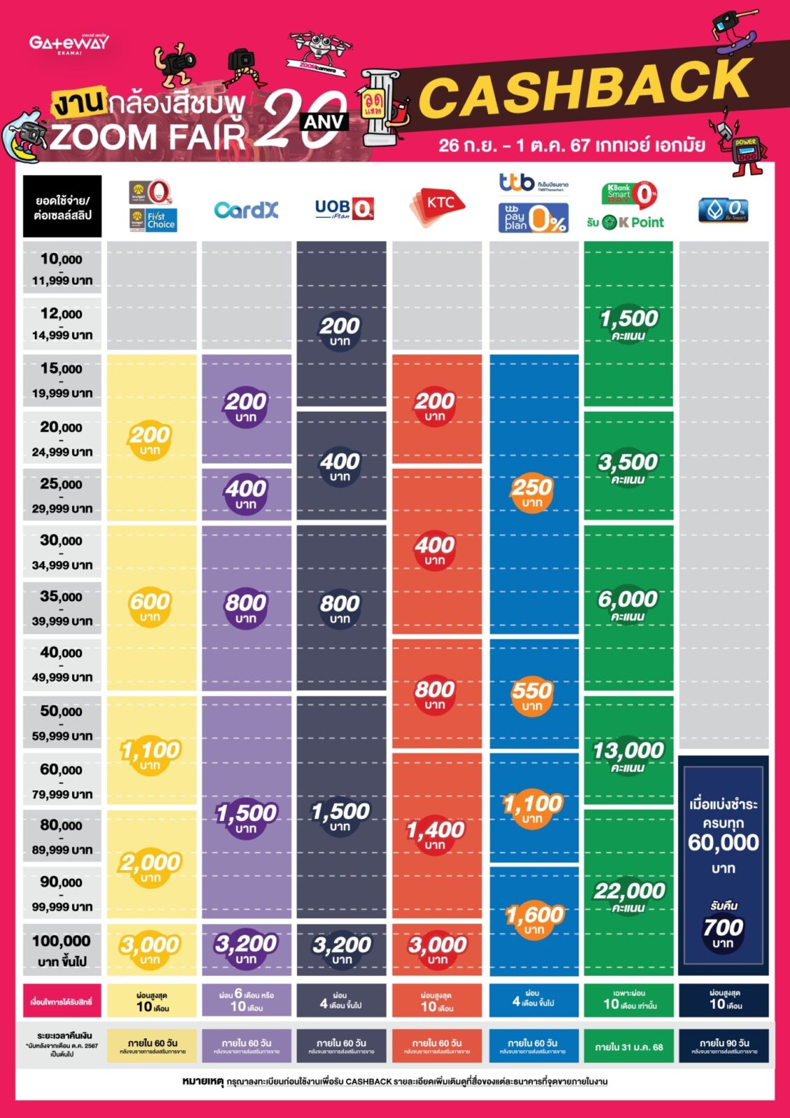 26 กันยายน – 1 ตุลาคม 2567 งานกล้องสีชมพู ZoomCamera Fair 20 ครบจบในงานเดียว ชั้น M ศูนย์การค้าเกทเวย์ เอกมัย 35 LINE ALBUM Artwork ZF20 โปรกิจกรรม 240924 1 1