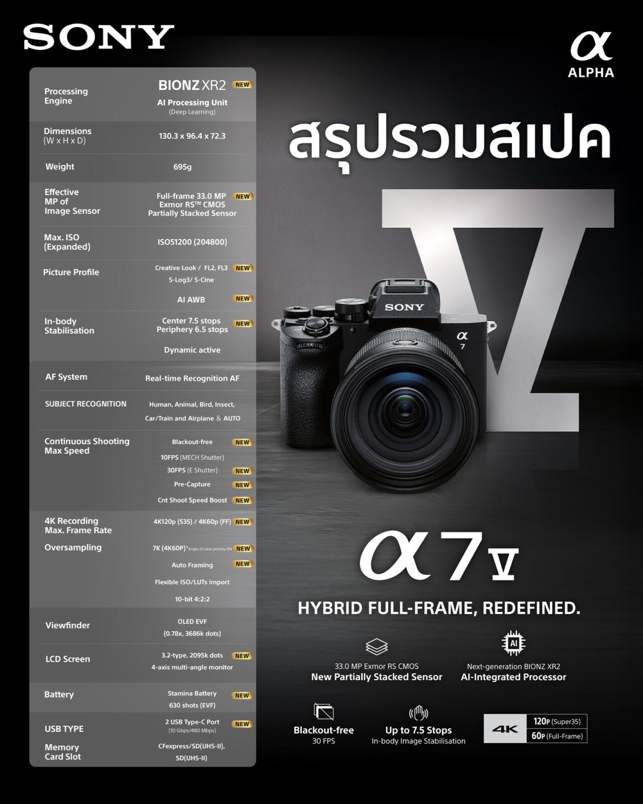 รีวิว Sony A7 V สรุปจุดเด่น สเปก ราคา กล้อง Hybrid Full-Frame ชิป AI ใหม่ ถ่าย 4K60p ไม่ครอป (A7M5) พร้อมเปรียบเทียบคู่แข่งรุ่นใกล้เคียง 7 Sony A7 V Mirrorless Camera A7M5