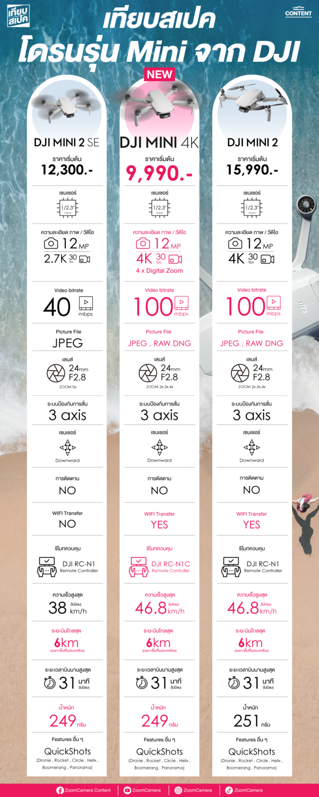 DJI mini 4k ส่งภาพได้ไกลสูงสุด 10 กิโลเมตร เริ่ม 9,990 ชุดจบ 14,090 10 ตารางเปรียบเทียบ DJI Mini 4K-06