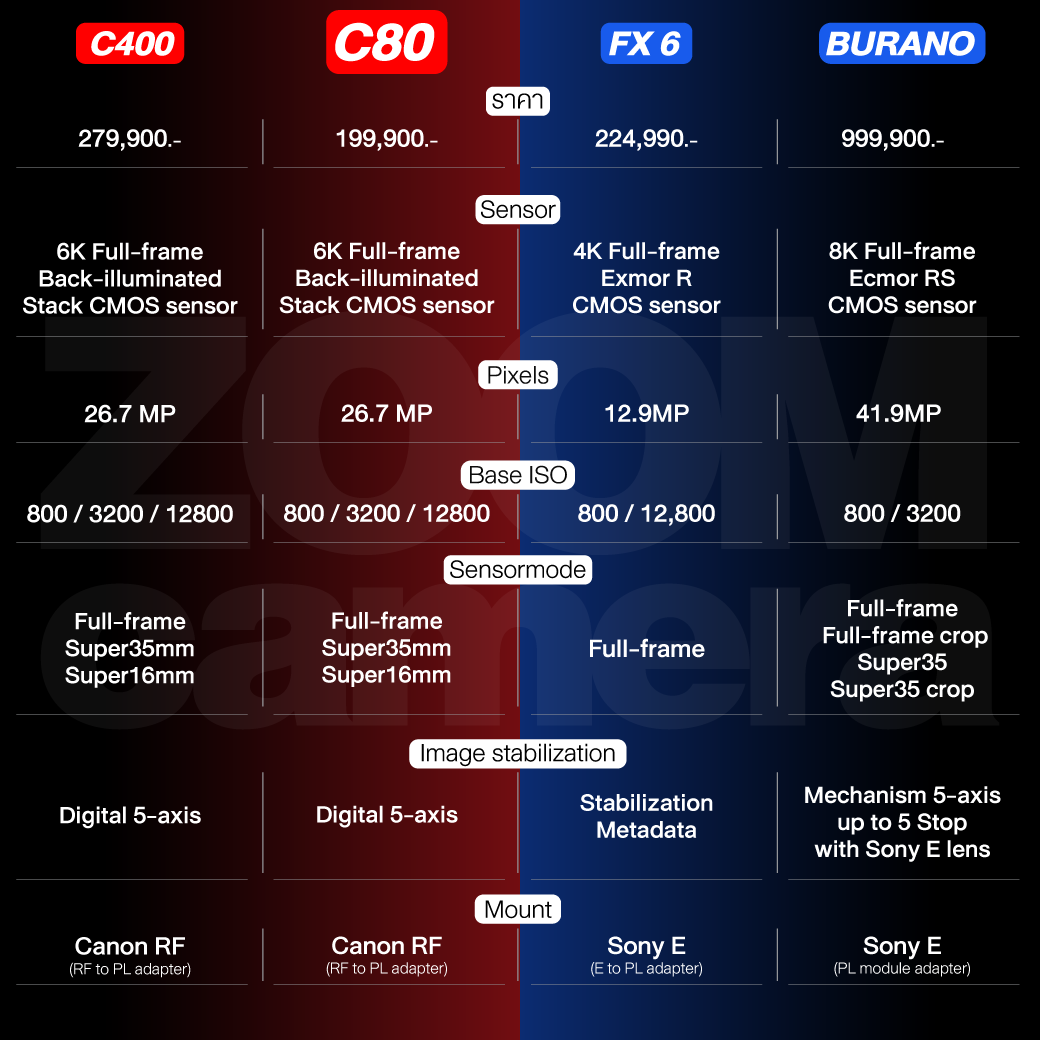 รีวิว Canon EOS C80 ร่างย่อส่วน EOS C400 สเปกจัดเต็ม เน้นคล่องตัว ถ่าย 6K 30p และ 4K 120p ในราคาจับต้องได้มากขึ้น 9 เปรียบเทียบสเปก Canon EOS C80 vs Canon EOS C400 vs Sony FX6 vs Sony Burano