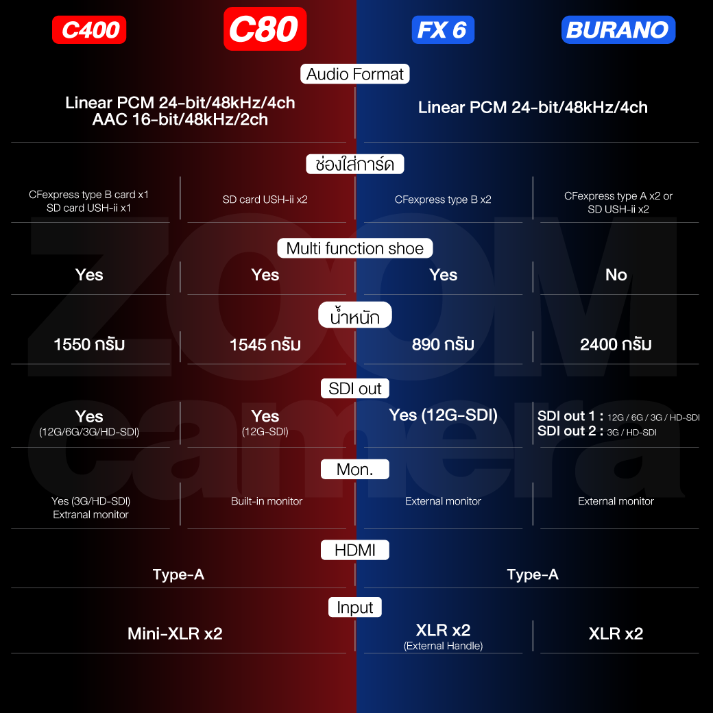 รีวิว Canon EOS C80 ร่างย่อส่วน EOS C400 สเปกจัดเต็ม เน้นคล่องตัว ถ่าย 6K 30p และ 4K 120p ในราคาจับต้องได้มากขึ้น 11 เปรียบเทียบสเปก Canon EOS C80 vs Canon EOS C400 vs Sony FX6 vs Sony Burano