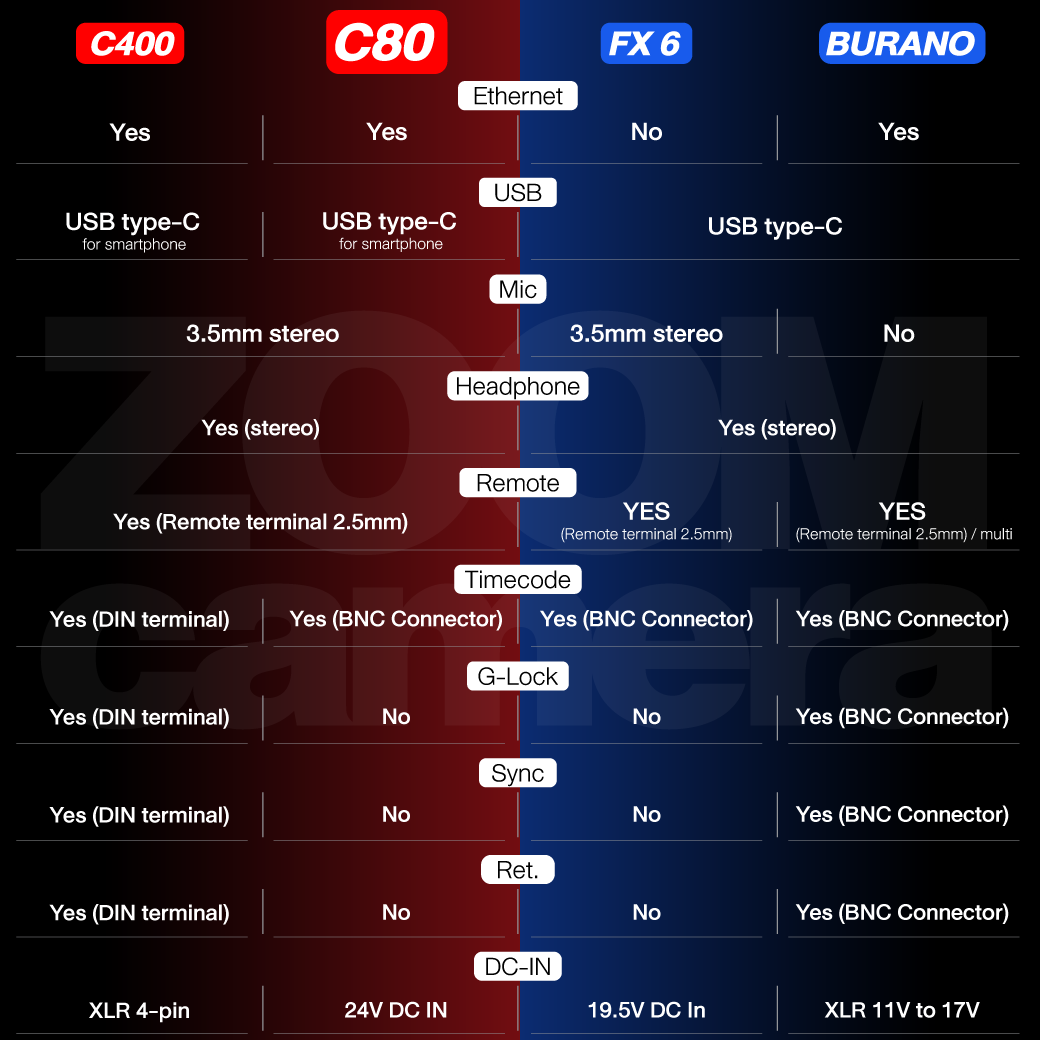 รีวิว Canon EOS C80 ร่างย่อส่วน EOS C400 สเปกจัดเต็ม เน้นคล่องตัว ถ่าย 6K 30p และ 4K 120p ในราคาจับต้องได้มากขึ้น 12 เปรียบเทียบสเปก Canon EOS C80 vs Canon EOS C400 vs Sony FX6 vs Sony Burano