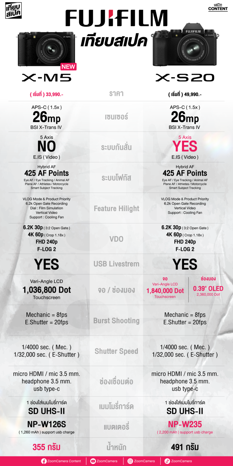 รีวิว Fujifilm X-M5 | กล้องมือใหม่ ถ่าย Video 6.2K ติดพัดลมได้ ราคาเริ่มต้น 33,990.- 4 เปรียบเทียบ Fujifilm X-M5 vs Fujifilm X-S20
