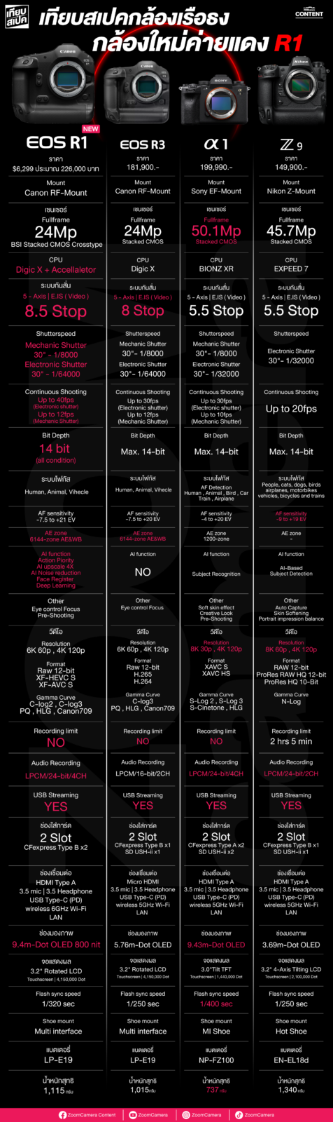 เปรียบเทียบ Canon EOS R1 vs Canon EOS R3 vs Sony A1 vs Nikon Z9 6 เปรียบเทียบ Canon EOS R1 vs Canon EOS R3 vs Sony A1 vs Nikon Z9