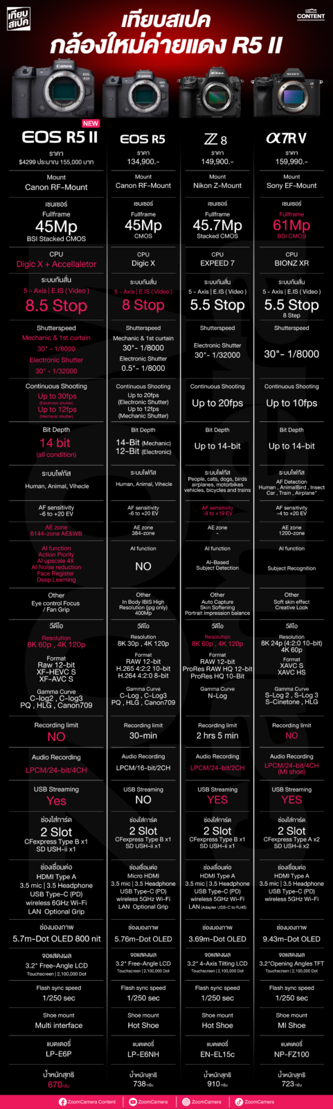 เปรียบเทียบ Canon EOS R5 II vs Canon EOS R5 vs Nikon Z8 vs Sony A7R V 6 เปรียบเทียบ Canon EOS R5 II vs Canon EOS R5 vs Nikon Z8 vs Sony A7R V