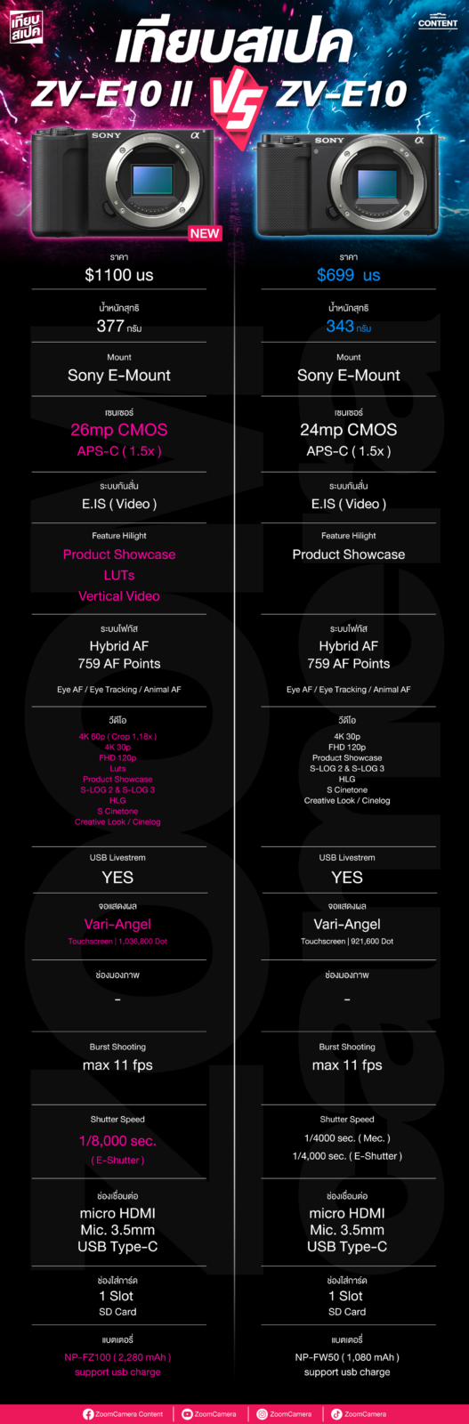 เปรียบเทียบ Sony ZV E-10 II vs Canon EOS R50 vs Nikon Z30 กล้องเริ่มต้นสำหรับมือใหม่ งบประมาณ 30,000 บาท 8 เปรียบเทียบ Sony ZV E-10 II vs Sony ZV-E10
