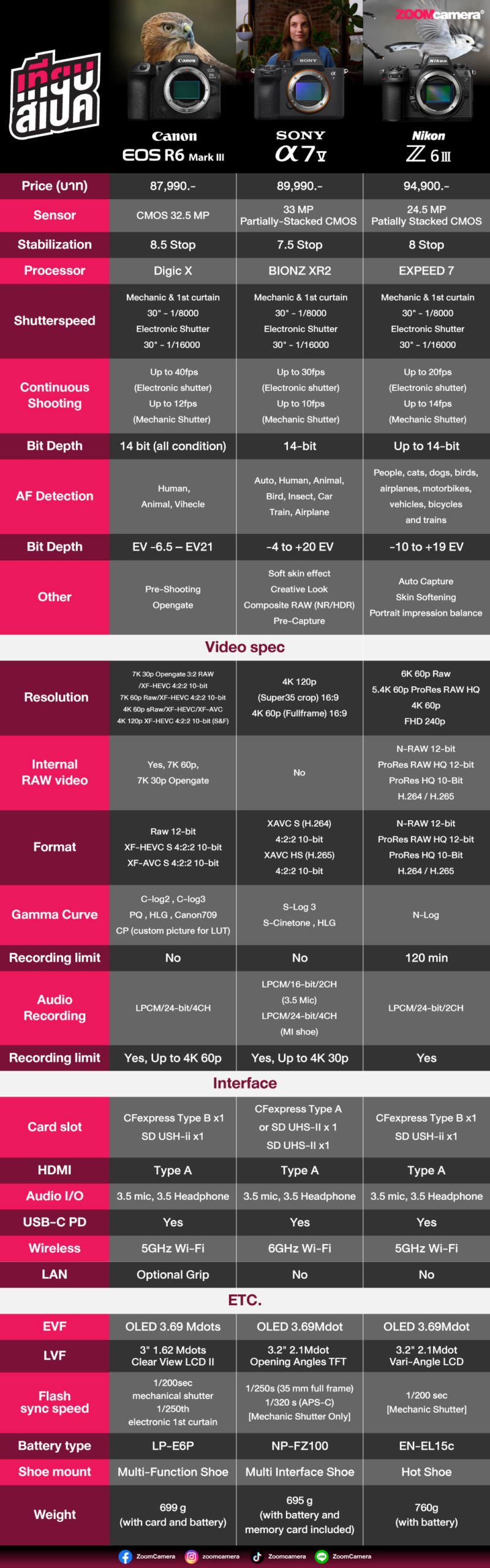 รีวิว Sony A7 V สรุปจุดเด่น สเปก ราคา กล้อง Hybrid Full-Frame ชิป AI ใหม่ ถ่าย 4K60p ไม่ครอป (A7M5) พร้อมเปรียบเทียบคู่แข่งรุ่นใกล้เคียง 8 ตารางเปรียบเทียบ Canon EOS R6 III vs Sony A7 V vs Nikon Z6 III
