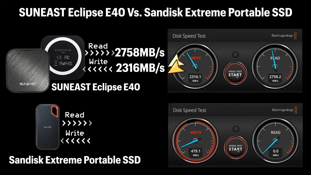 SUNEAST Eclipse E40 รีวิวจริงจัง : SSD พกพาที่เร็วกว่าถึง 4 เท่า 2 Blackmagic Disk Speed Test แสดงผล SUNEAST Eclipse E40 read 2758.2 MB/s write 2316.1 MB/s พร้อมการเปรียบเทียบกับ SanDisk